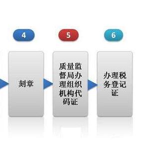 辦理進出口權